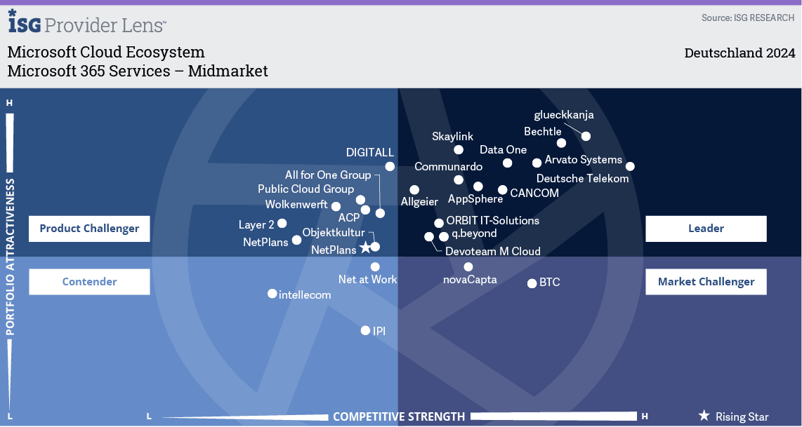 Microsoft 365 Services - Midmarket