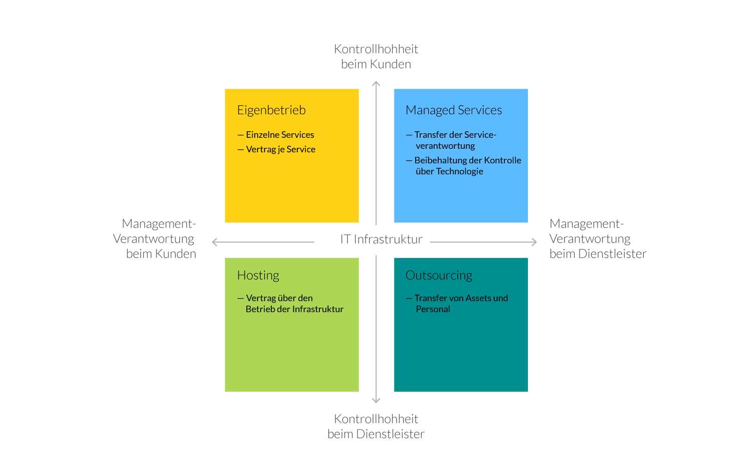 Quadrant
