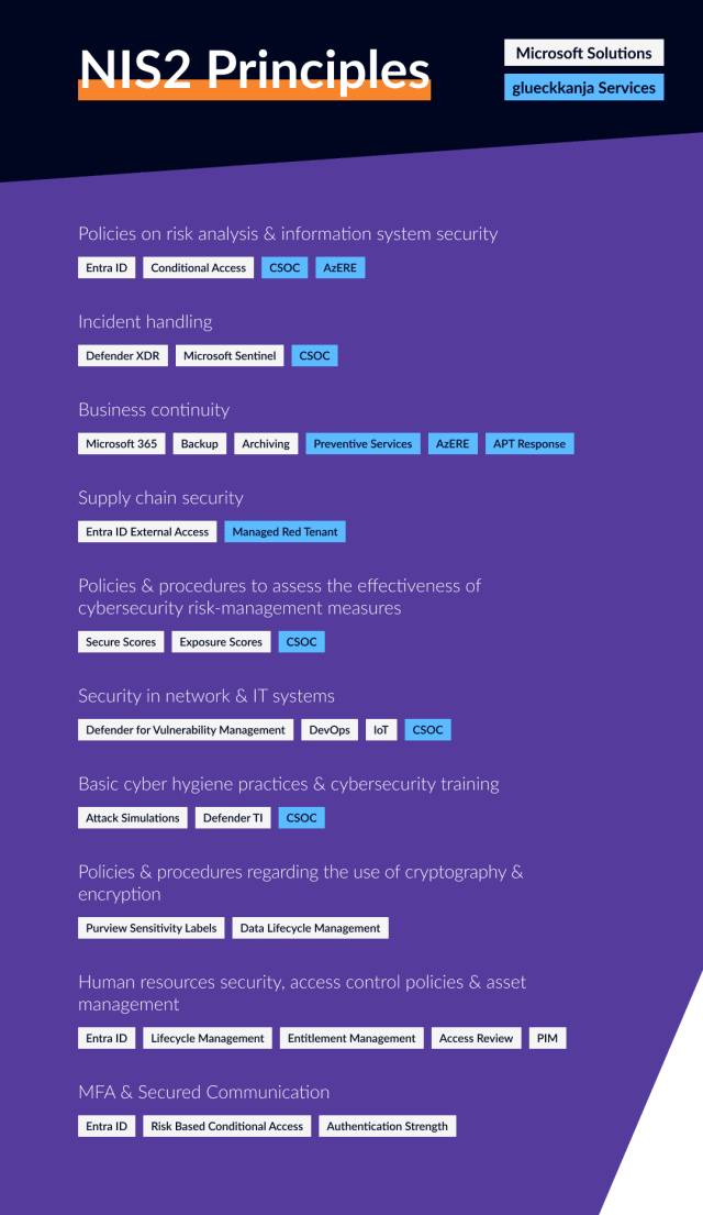 NIS2 principles that can be fulfilled with Microsoft solutions or our products