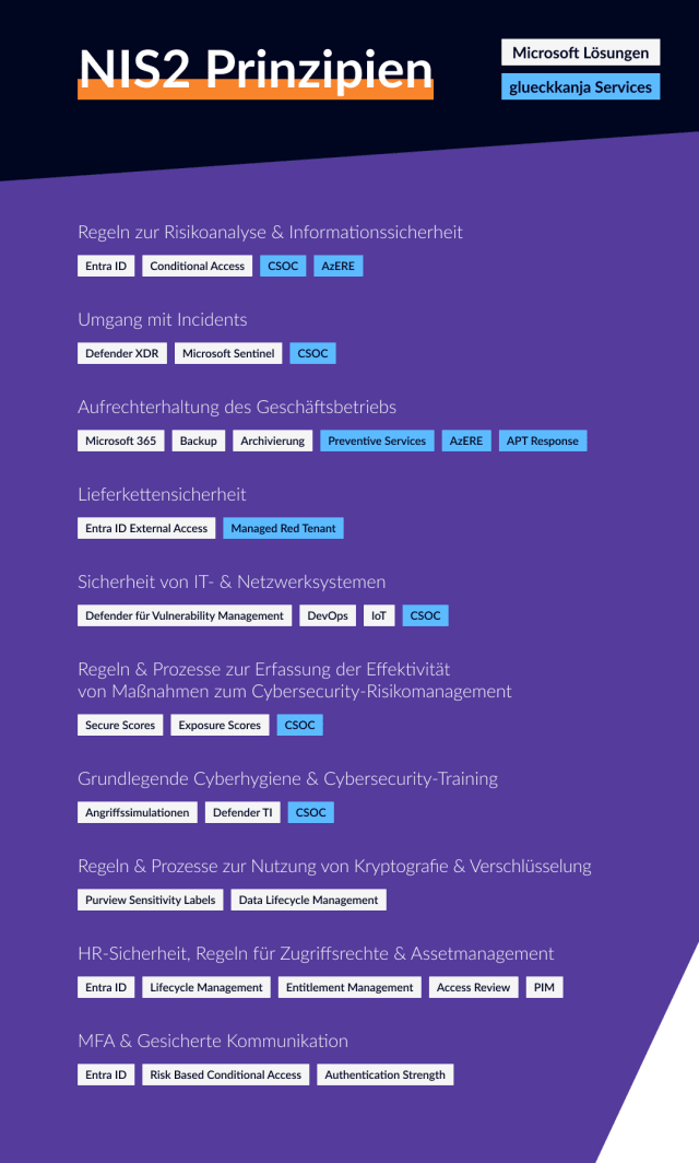 NIS2-Prinzipien, die mit Microsoft-Lösungen oder unseren Produkten erfüllt werden können