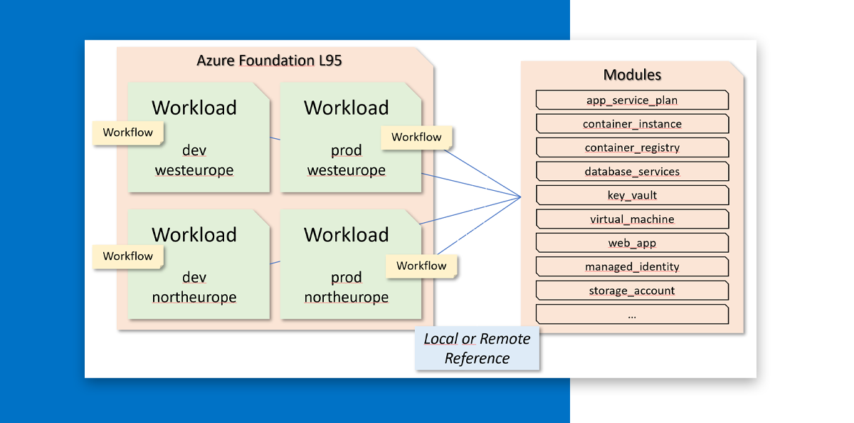 Azure Foundation Workload Management