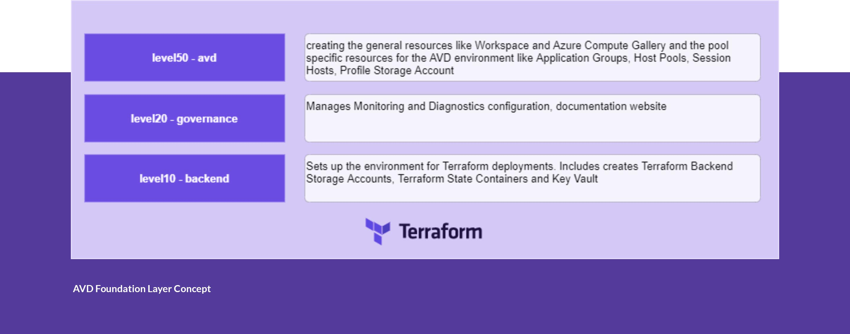 AVD Foundation Layer Concept