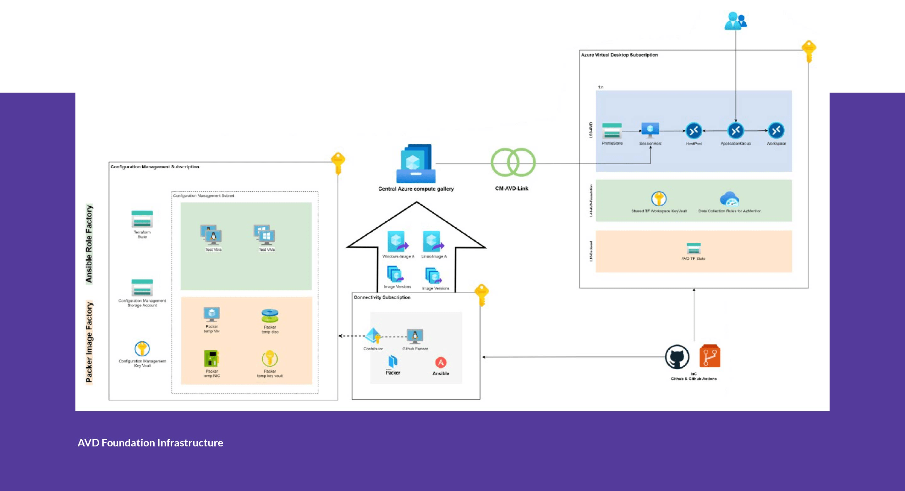 AVD Foundation Infrastructure