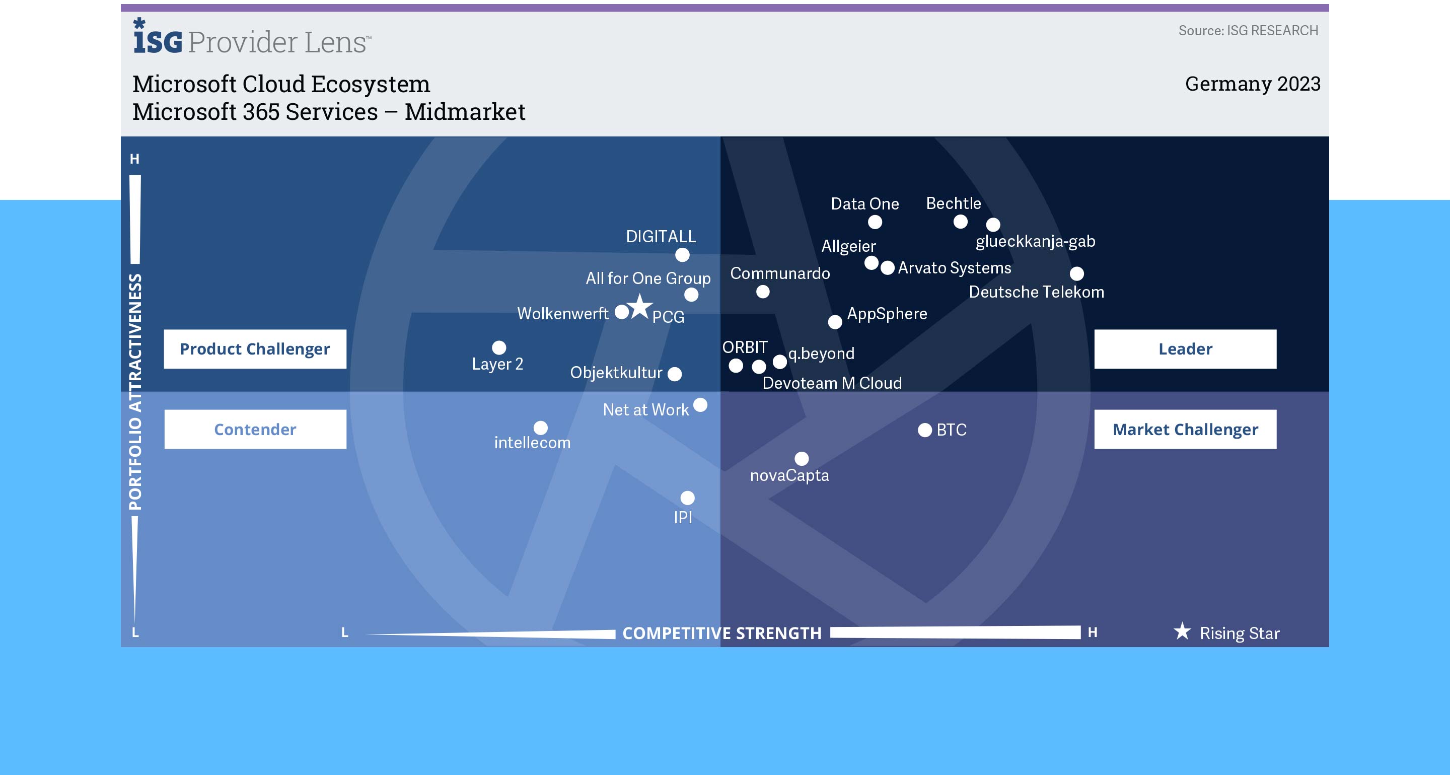 Leader Microsoft 365