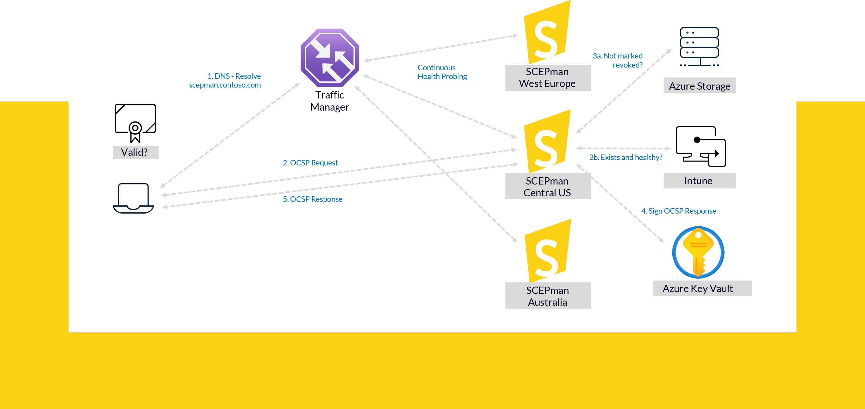 OCSP verification in a geo-redundant SCEPman setup