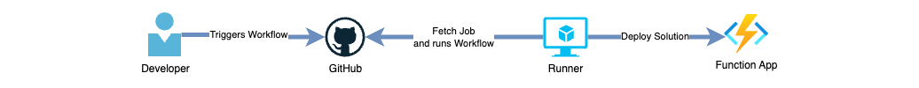 GitHub Workflow Classic