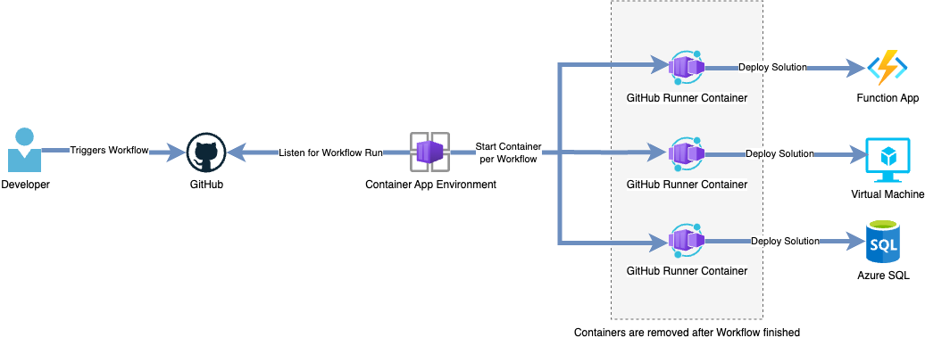GitHub Workflow with Container Apps