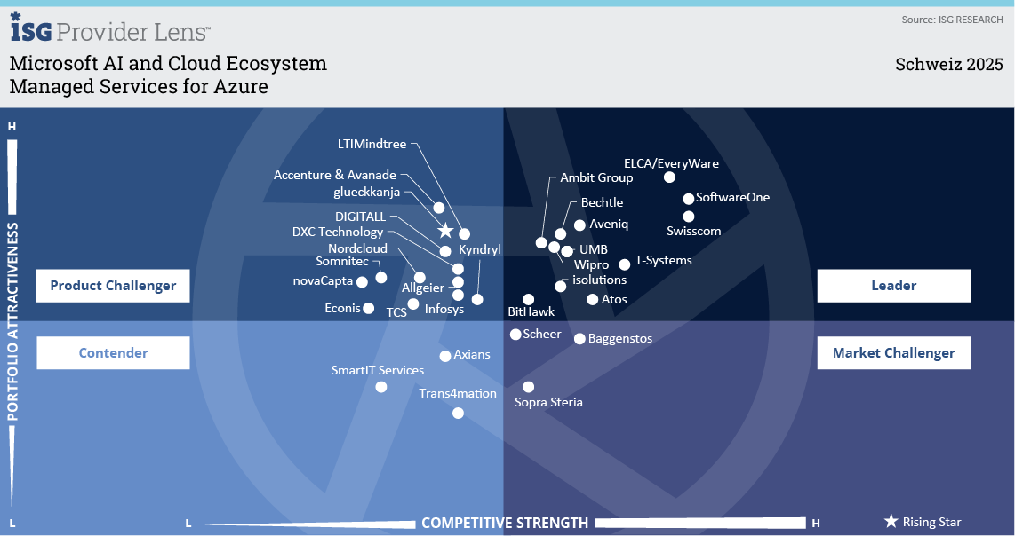 Managed Services for Azure