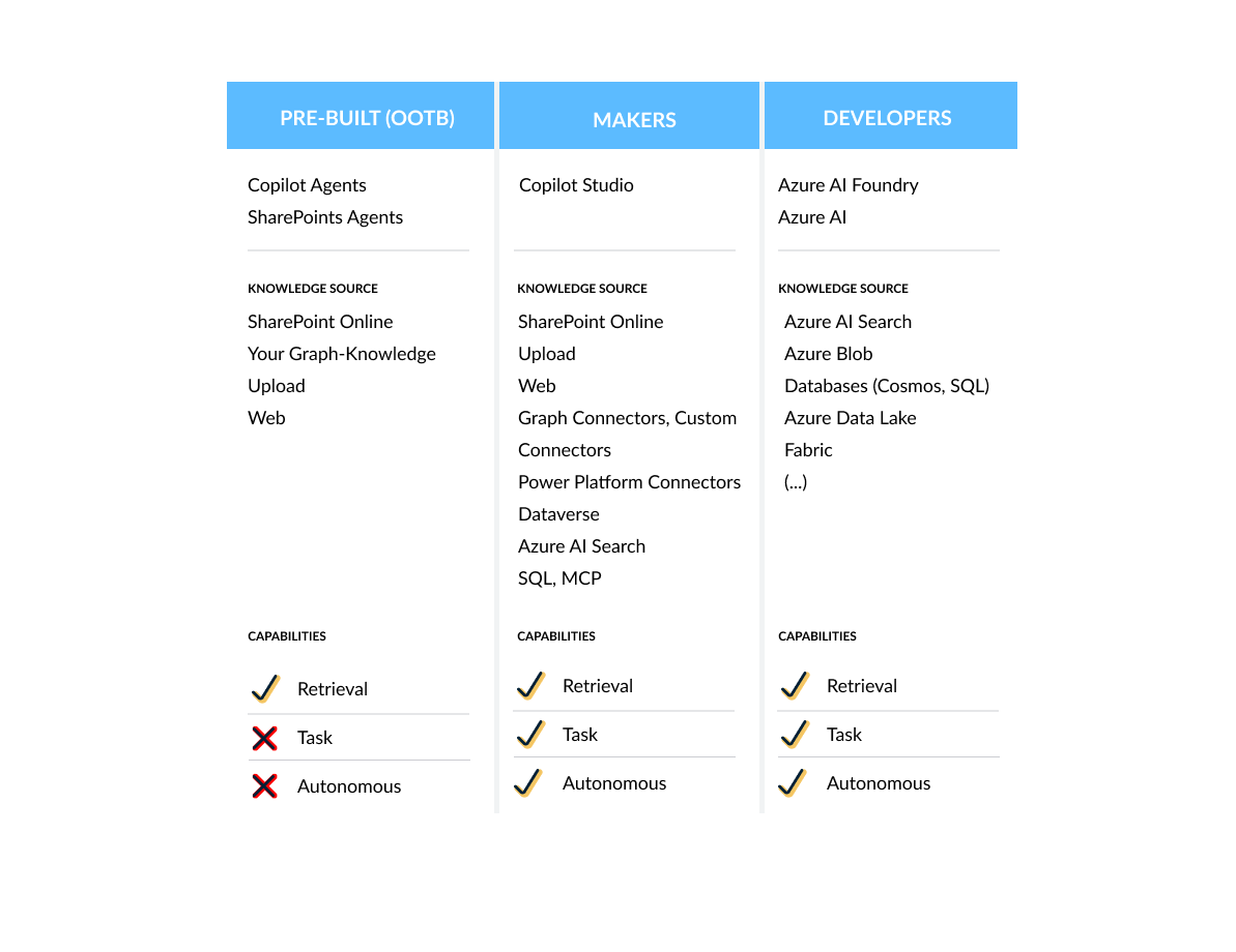 Comparison of three Copilot solution categories: Pre-Built (ootb), Makers, and Developers.