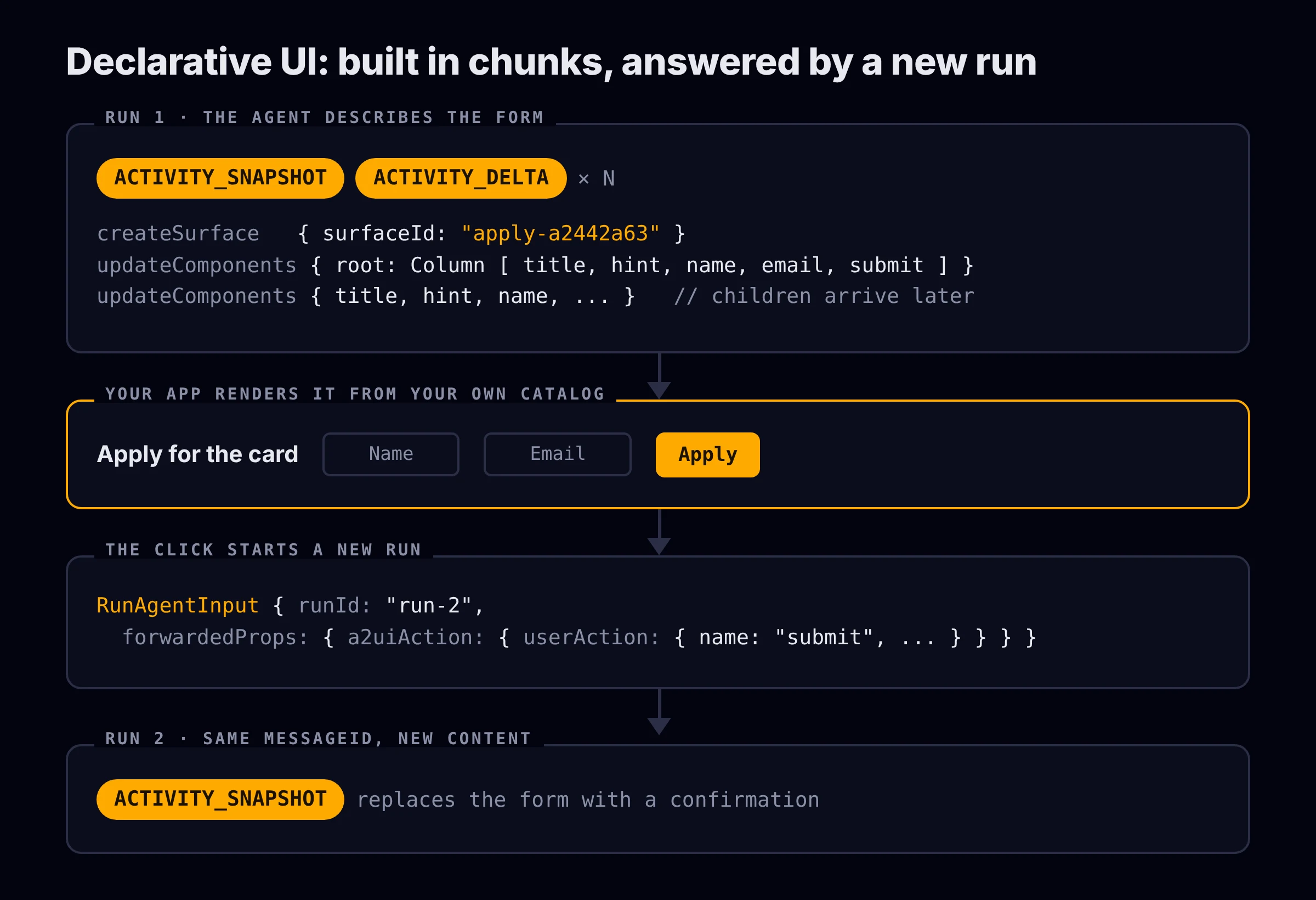 Four stacked steps: run 1 streams the form as activity events, the app renders it from its own catalog, the click starts a new run with forwardedProps, and run 2 replaces the form with a confirmation.