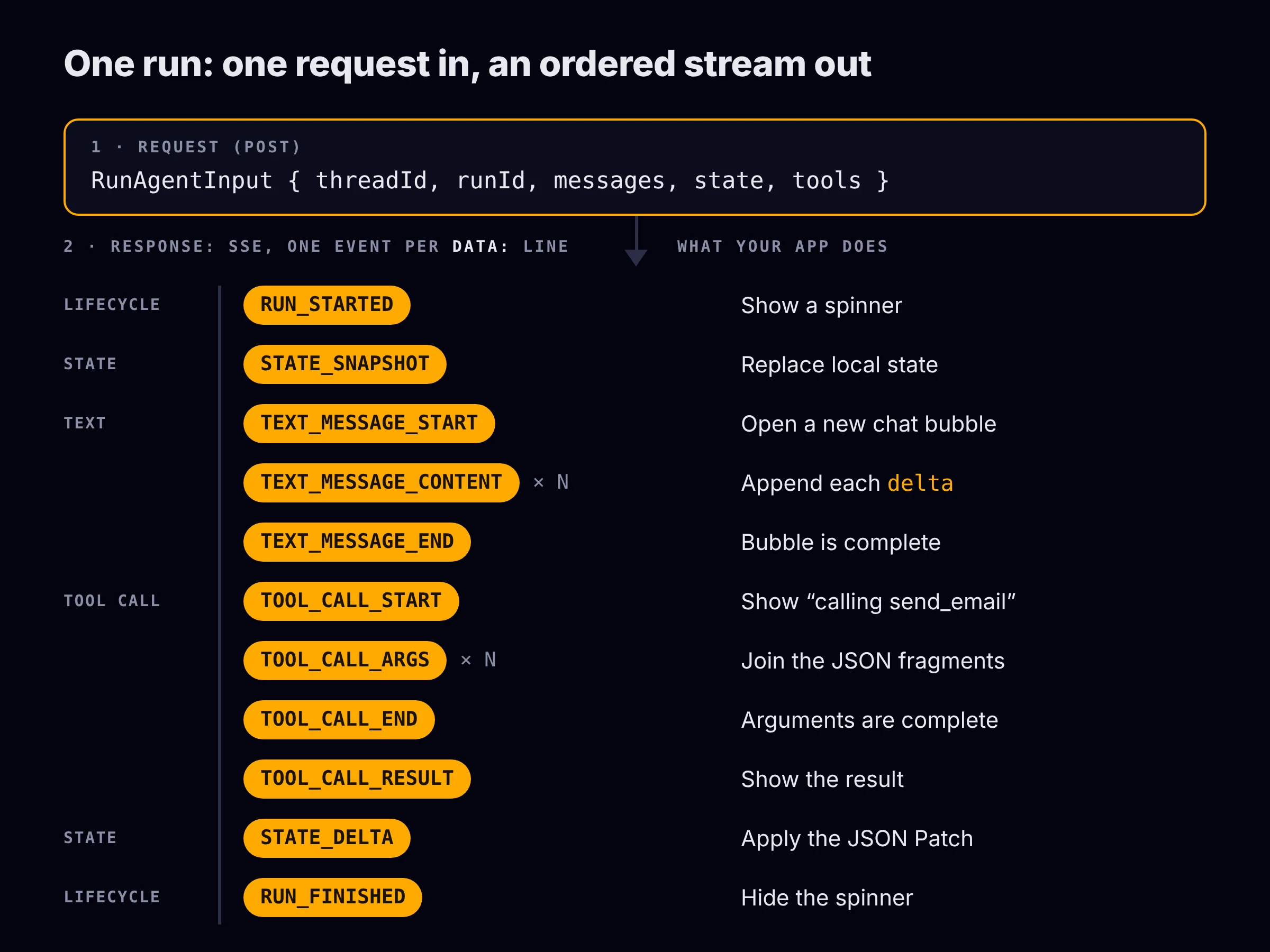A request box labelled RunAgentInput feeds an ordered stream of events from RUN_STARTED to RUN_FINISHED, with a column on the right showing what the app does for each event.