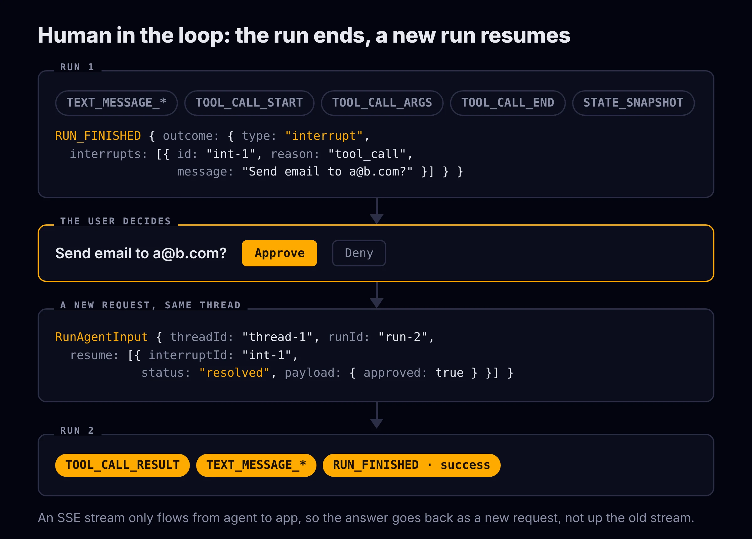 Four stacked steps: run 1 ends with an interrupt outcome, the user approves or denies, a new RunAgentInput with a resume array is sent on the same thread, and run 2 emits the tool result and finishes.