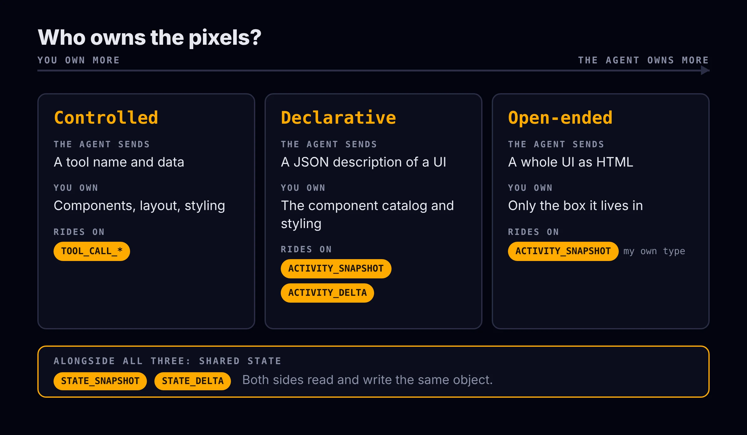 Three cards from left to right: controlled, declarative and open-ended, showing what the agent sends, what you own and which AG-UI events carry each. A shared state band runs under all three.