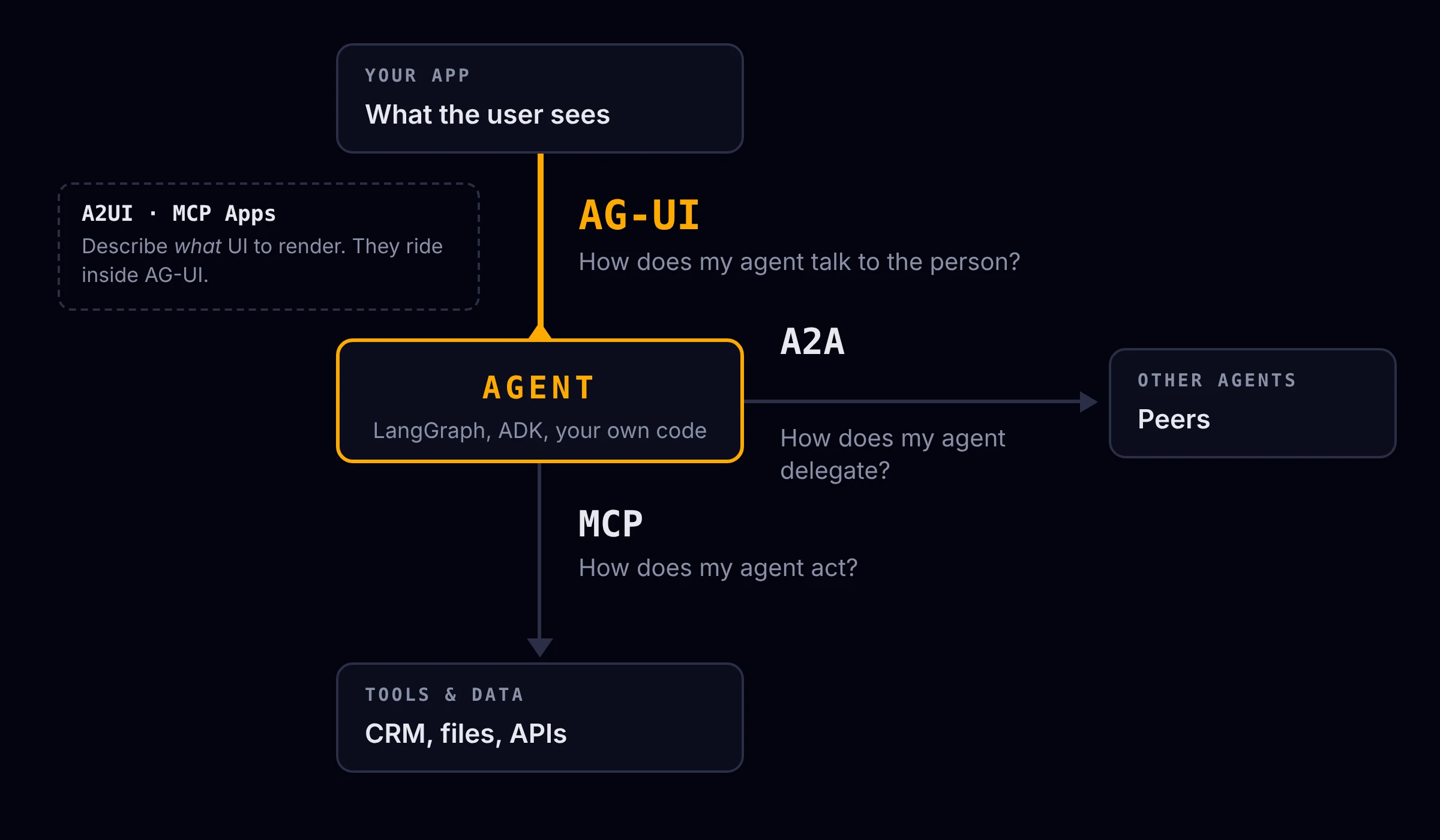 Diagram of an agent at the centre. AG-UI connects it up to your app, MCP connects it down to tools and data, A2A connects it sideways to other agents. A2UI and MCP Apps ride inside AG-UI.
