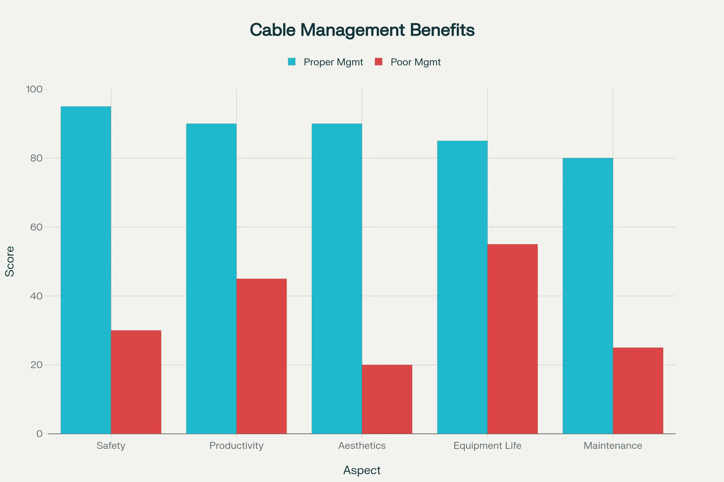 diagram Benefits of proper cable management for standing desks compared to poor cable management across key workplace factors