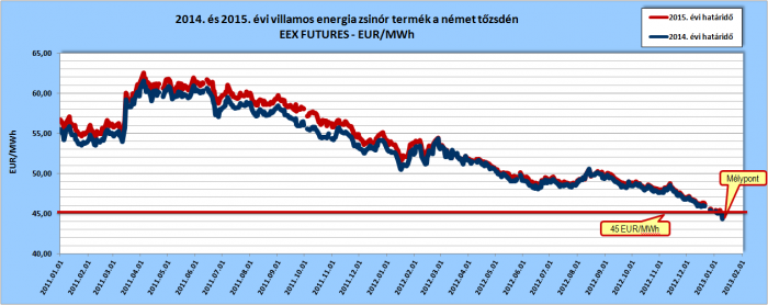 Mélyponton a villamos energia tőzsdék | ClimeNews - Hírportál Mélyponton a villamos energia tőzsdék | ClimeNews - Hírportál