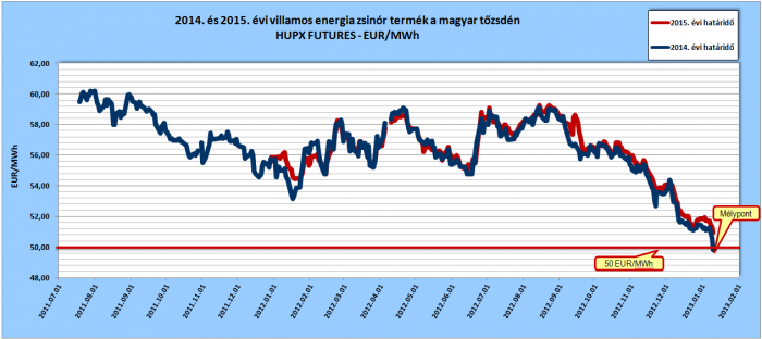 Mélyponton a villamos energia tőzsdék | ClimeNews - Hírportál Mélyponton a villamos energia tőzsdék | ClimeNews - Hírportál