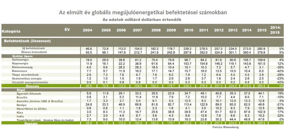Ezermilliárd dolláros megújulóenergetikai befektetéshullám várható - ClimeNews Ezermilliárd dolláros megújulóenergetikai befektetéshullám várható - ClimeNews