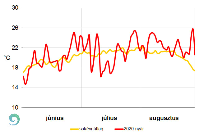 Korábbi adatok június - július - augusztus | ClimeNews - Hírportál Korábbi adatok június - július - augusztus | ClimeNews - Hírportál
