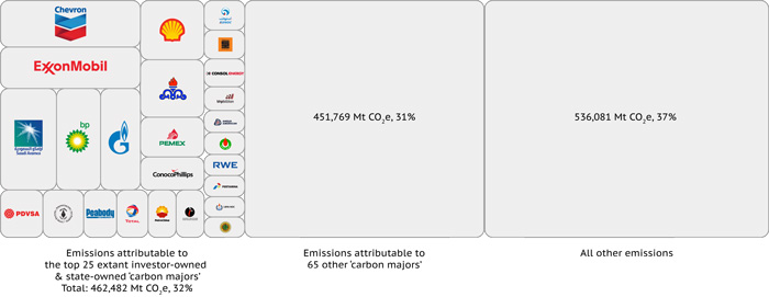 „Carbon Majors” - ClimeNews - Hírportál „Carbon Majors” - ClimeNews - Hírportál