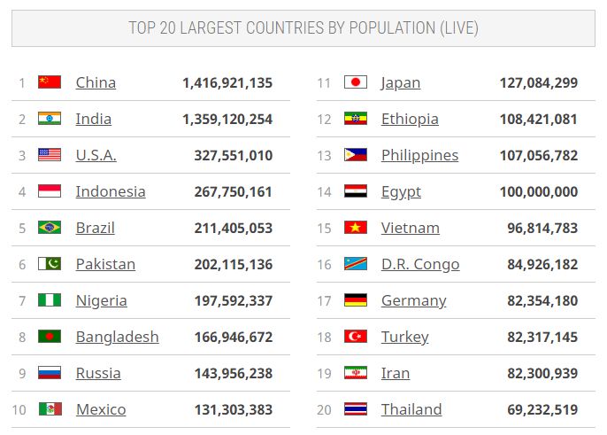 A 20 legnépesebb ország, (forrás: worldometers.info) | ClimeNews - Hírportál