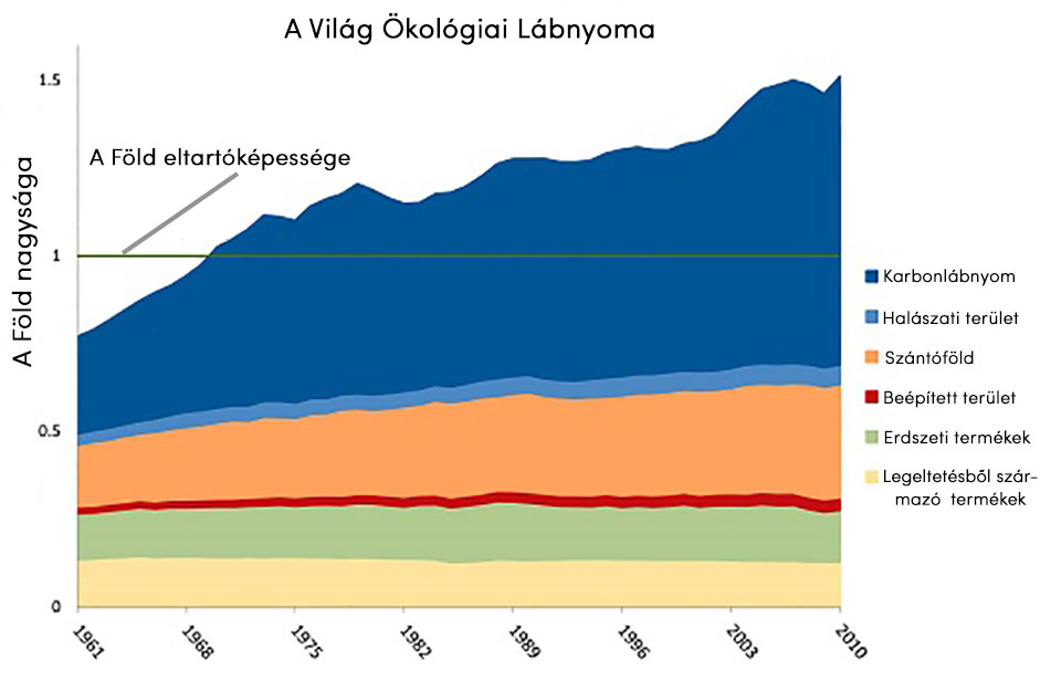 A népességcsökkenés és a fogyasztásnövekedés kapcsolata | ClimeNews - Hírportál