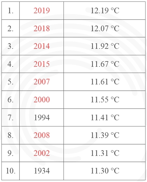 2019 a legmelegebb év 1901 óta Magyarországon | ClimeNews - Hírportál