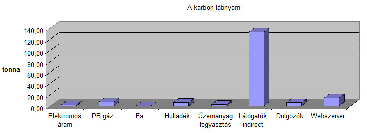 100% karbonsemlegesen folytatjuk működésünket | ClimeNews Karbon lábnyom - 100 százalékban karbonsemlegesen folytatjuk működésünket | ClimeNews