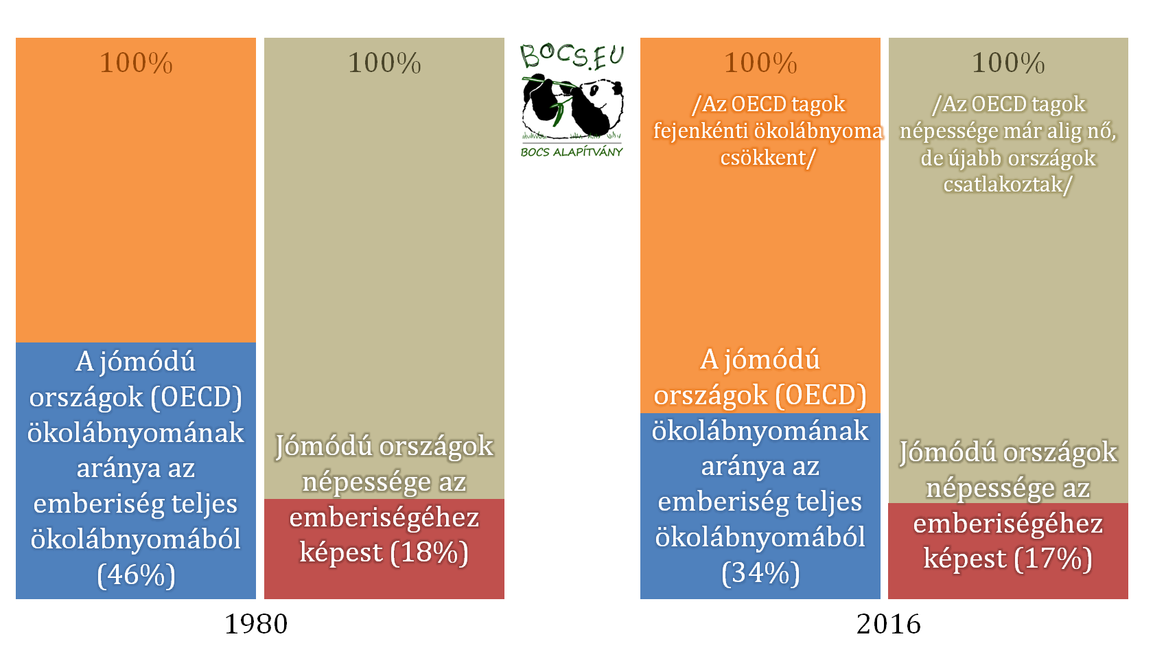 Miközben a jómódúak ökológiai terhe csökken | ClimeNews