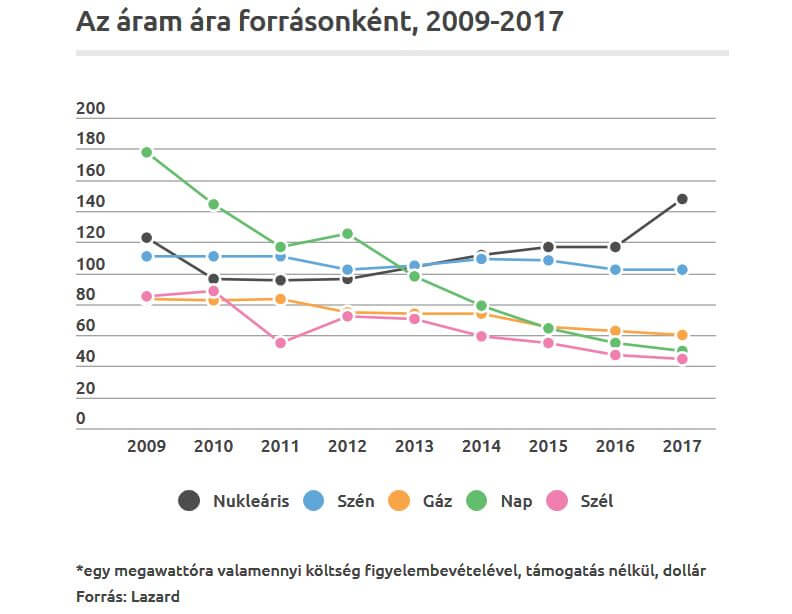 Pofon Paksnak: az atomerőművek működtetése sem termel nyereséget Pofon Paksnak: az atomerőművek működtetése sem termel nyereséget
