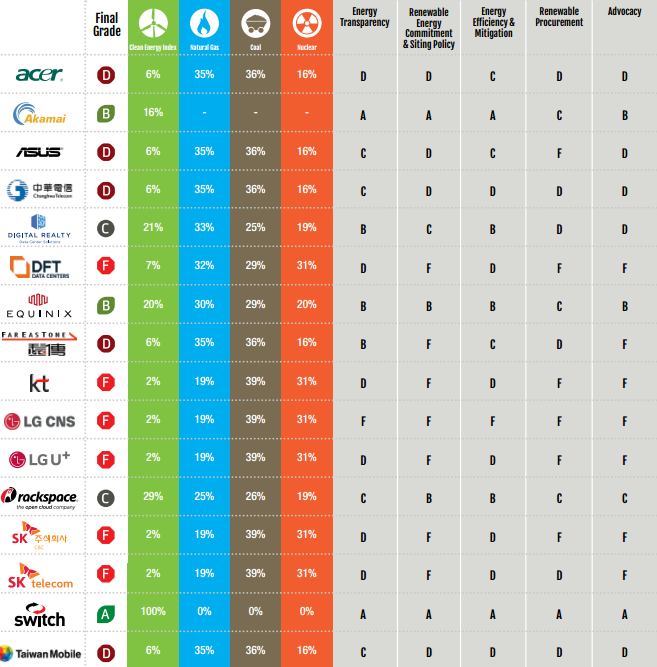Nem az Apple a legzöldebb - ClimeNews | Forrás: Greenpeace Nem az Apple a legzöldebb - ClimeNews | Forrás: Greenpeace