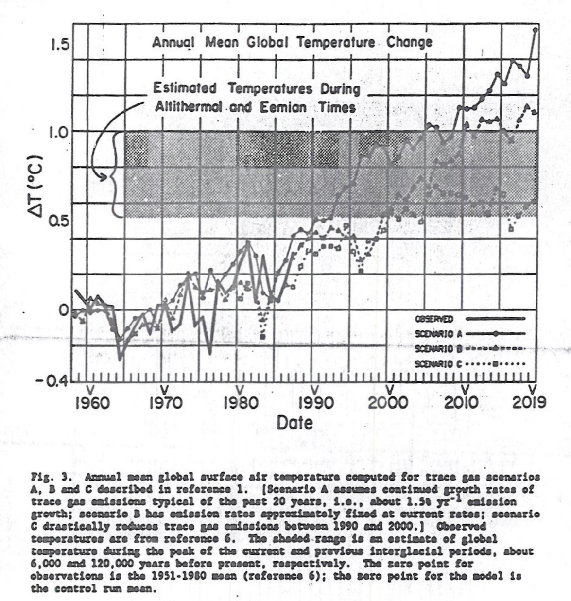Click to enlarge Figure 3, Annual Mean Global Temperature Change