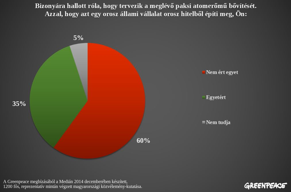A magyarok kétharmada tiszta energiát akar orosz energiafüggőség helyett