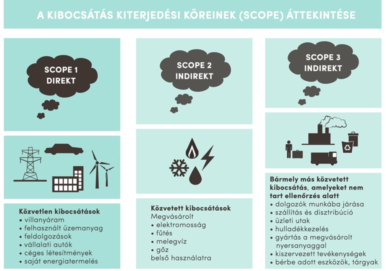 Mi a különbség a CO2 semleges, a nettó nulla és a klímapozitív között?