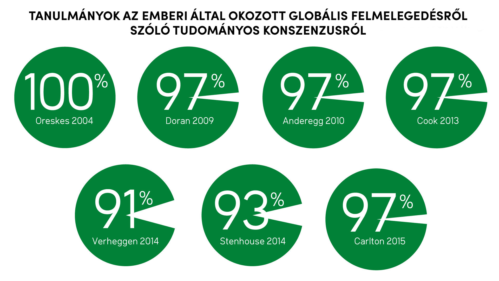 Nincs tudományos összeesküvés, csak a könyörtelen valóság | ClimeNews