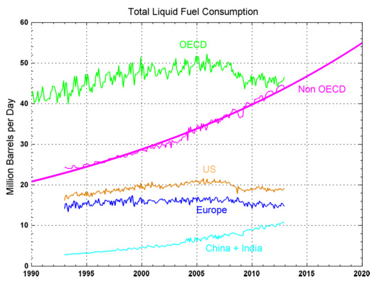world-oil-demand-1990-2011-foucher | ClimeNews
