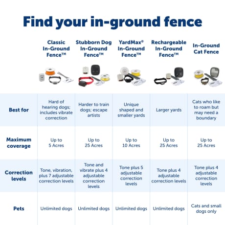 PetSafe® Premium Basic In-Ground Fence™
