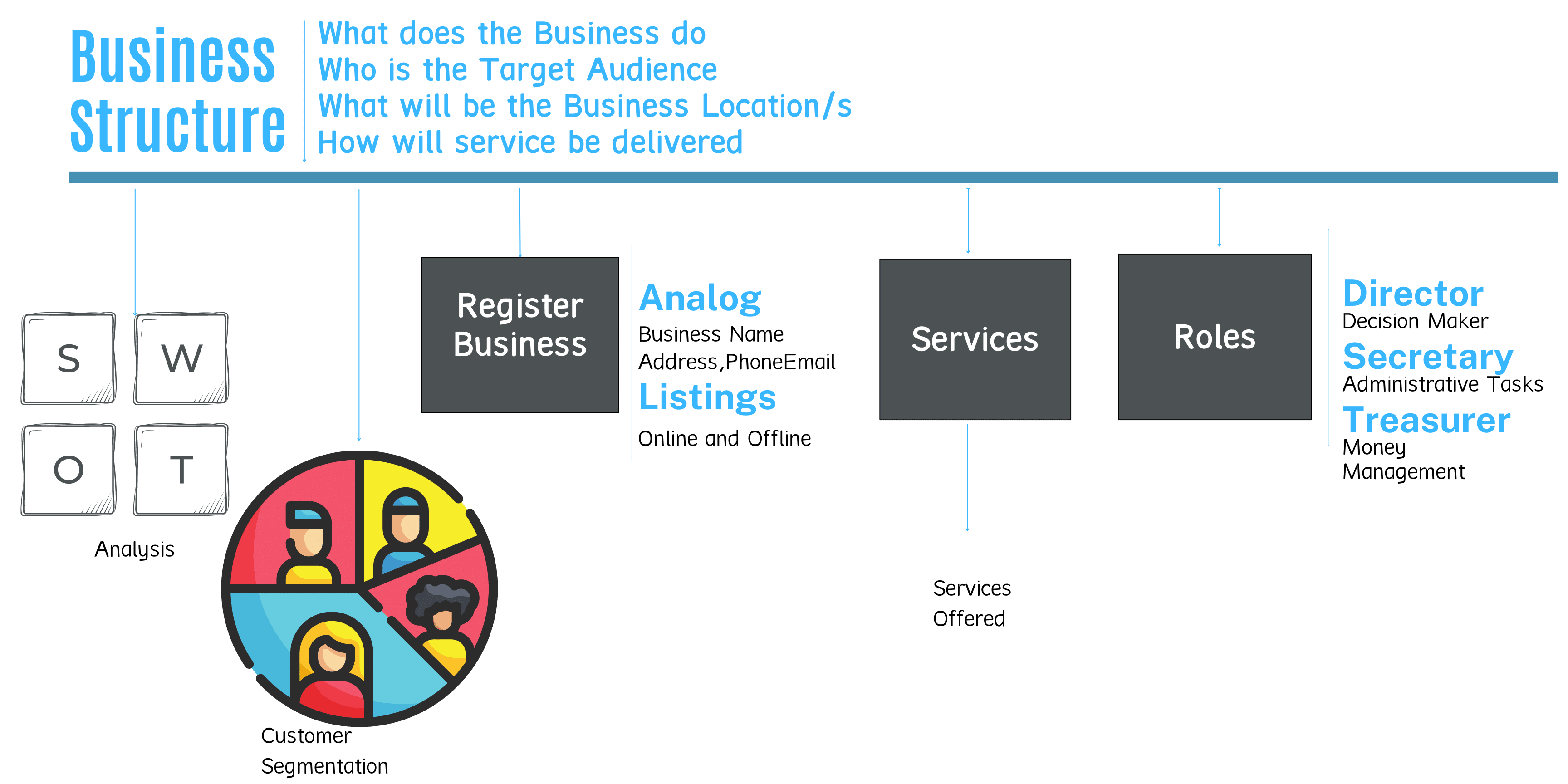 Establish a Business Process