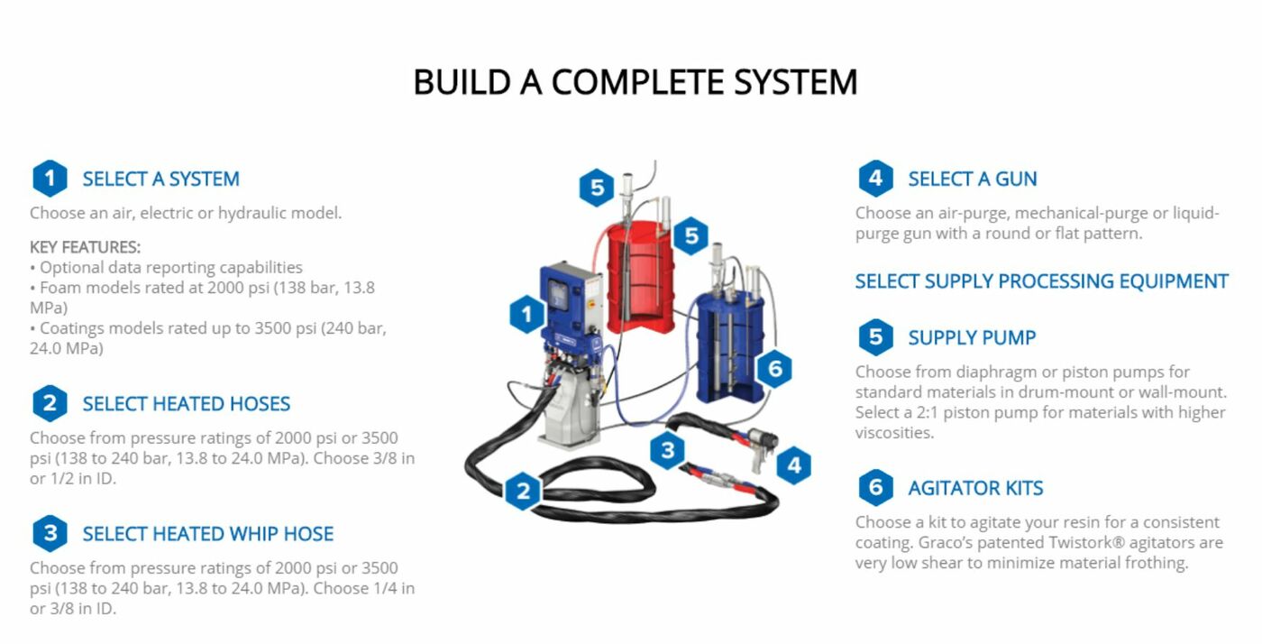 Step-by-Step list of how to build a Graco Machine kit