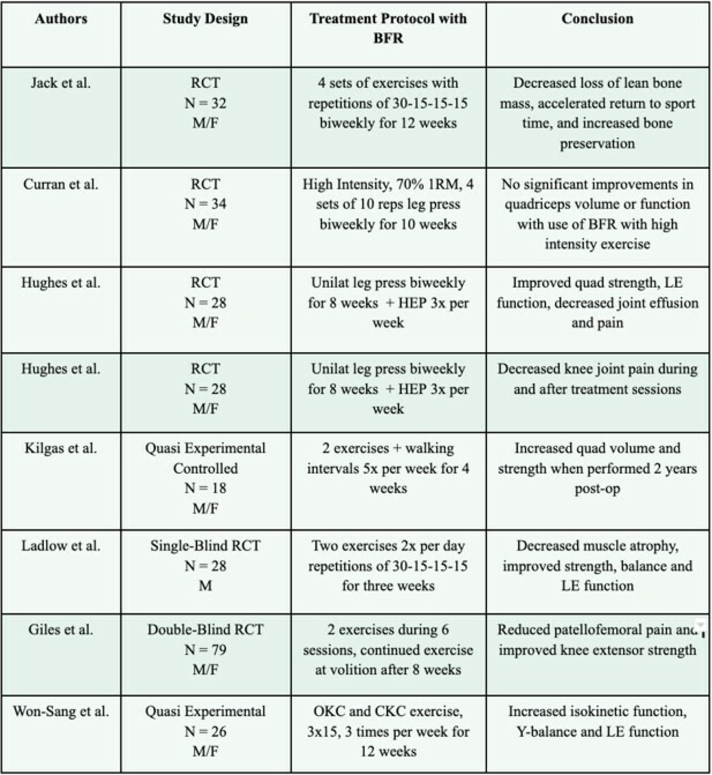 evidence chart