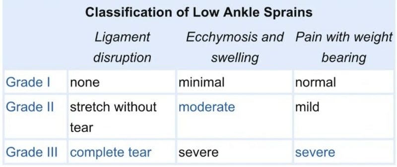 Chart-Classification of Low Ankle Sprains