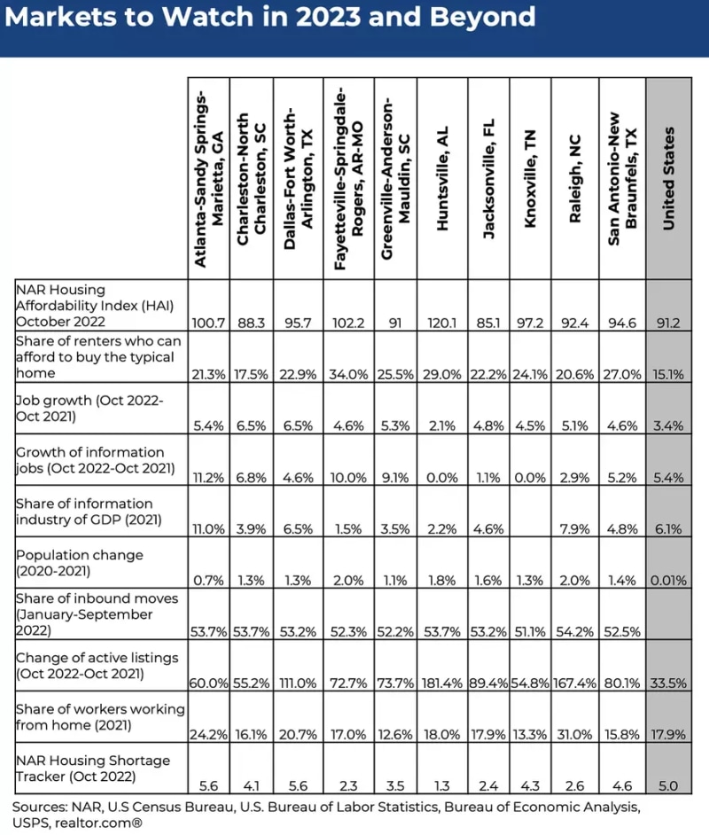 Nar Top Markets