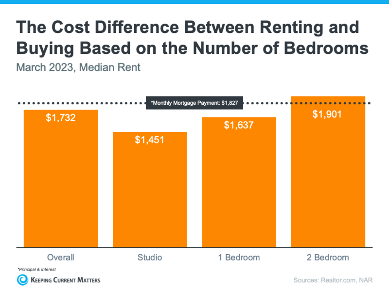 20230501 The Cost Difference Between Renting And Buying Based On The Number Of Bedrooms