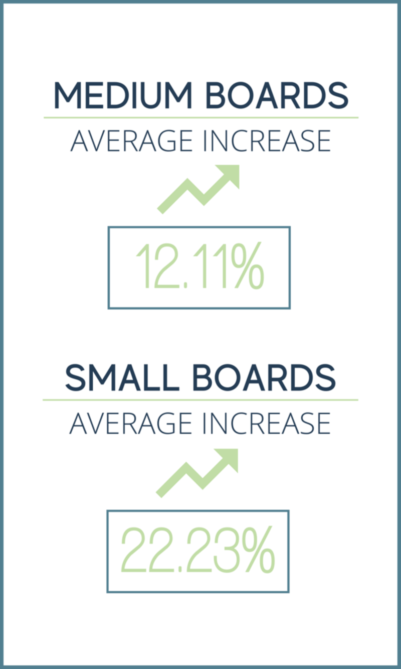 Membership Report Medium & Small Boards
