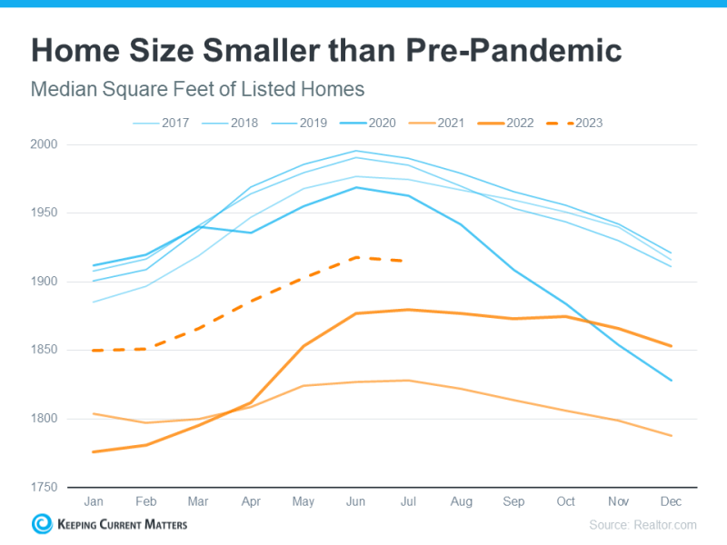 20230907 Home Size Smaller Than Pre Pandemic