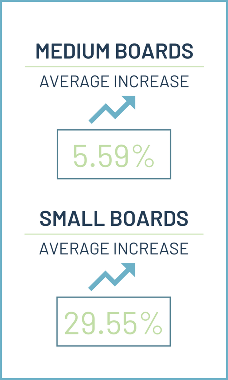 Membership Report Medium & Small Boards