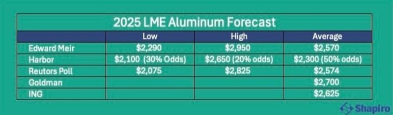 2025 LME Aluminum Forecast