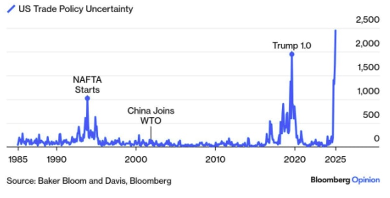 Gráfico de líneas que representa la incertidumbre de la política comercial de Estados Unidos