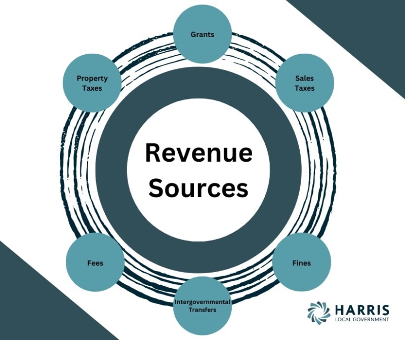 Revenue sources: property taxes, grants, sales taxes, fines, intergovernmental transfers, and fees