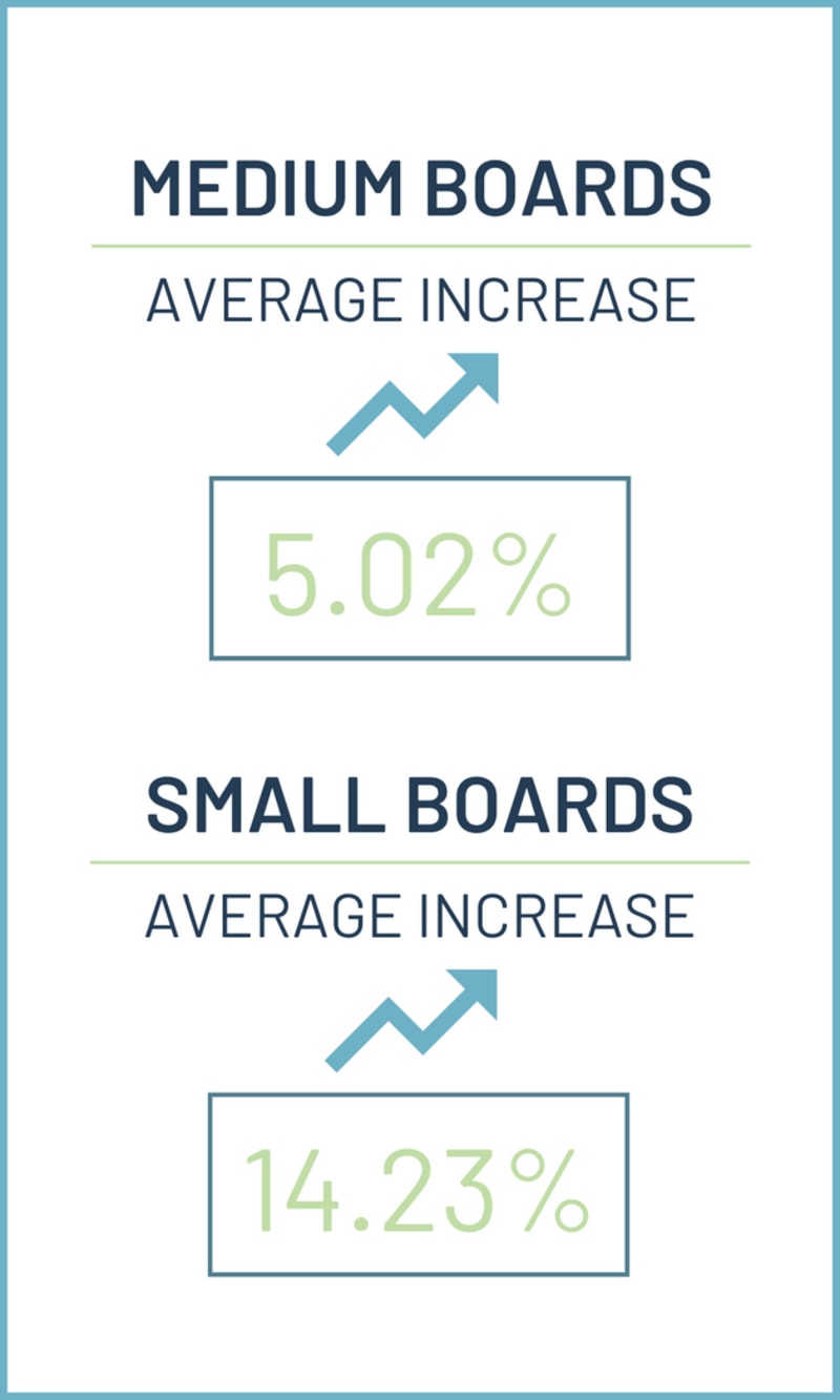 Medium & Small Boards